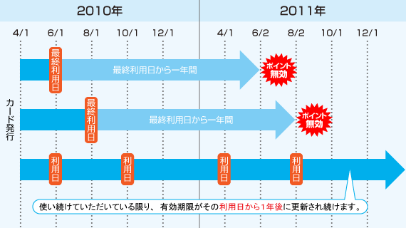 ポイント有効期限
